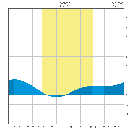 Placida tide chart for Monday, December 12, 2022