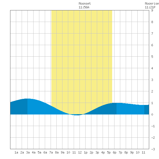 Placida tide chart for Wednesday, December 14, 2022