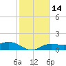 Placida tide chart for Wednesday, December 14, 2022