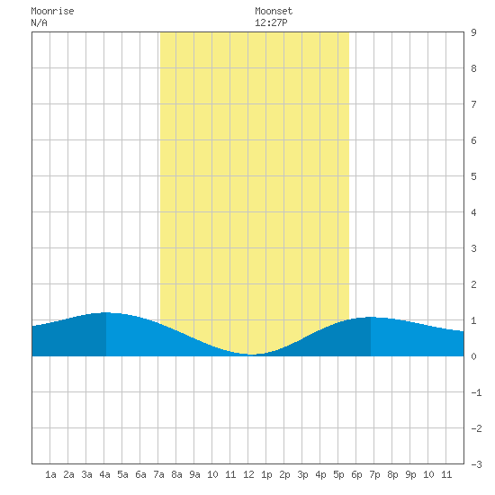 Placida tide chart for Thursday, December 15, 2022