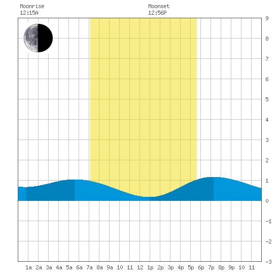 Placida tide chart for Friday, December 16, 2022
