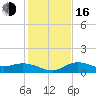 Placida tide chart for Friday, December 16, 2022