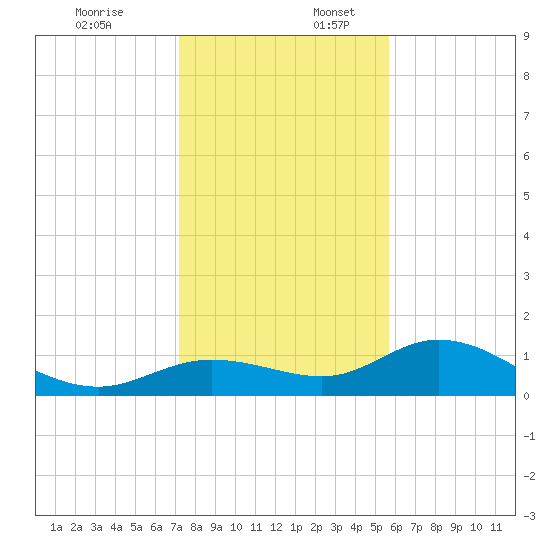 Placida tide chart for Sunday, December 18, 2022