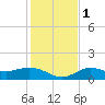 Placida tide chart for Thursday, December 1, 2022