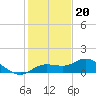 Placida tide chart for Tuesday, December 20, 2022