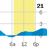 Placida tide chart for Wednesday, December 21, 2022