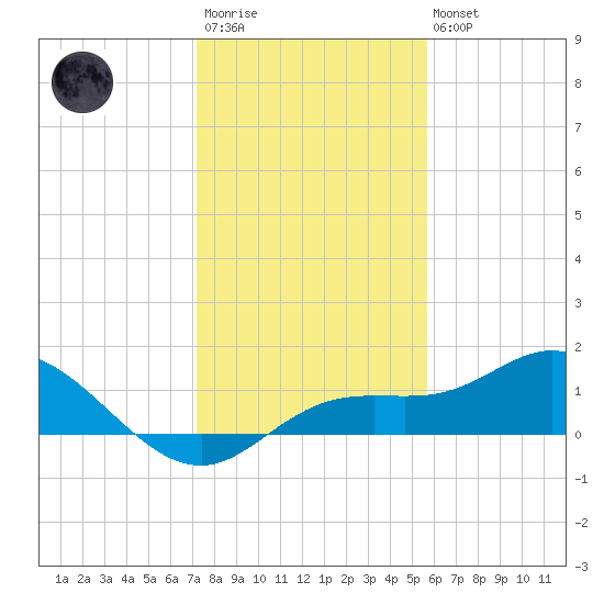 Placida tide chart for Friday, December 23, 2022