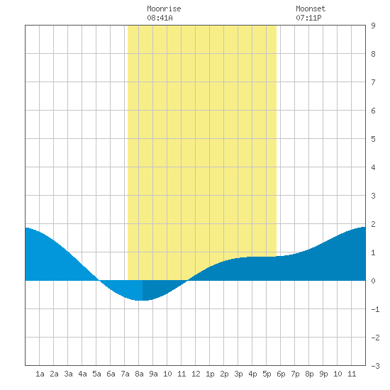 Placida tide chart for Saturday, December 24, 2022