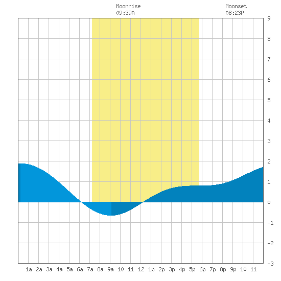 Placida tide chart for Sunday, December 25, 2022