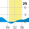Placida tide chart for Sunday, December 25, 2022