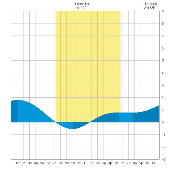 Placida tide chart for Monday, December 26, 2022