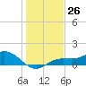 Placida tide chart for Monday, December 26, 2022