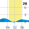 Placida tide chart for Wednesday, December 28, 2022