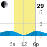 Placida tide chart for Thursday, December 29, 2022
