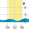 Placida tide chart for Friday, December 2, 2022