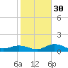 Placida tide chart for Friday, December 30, 2022