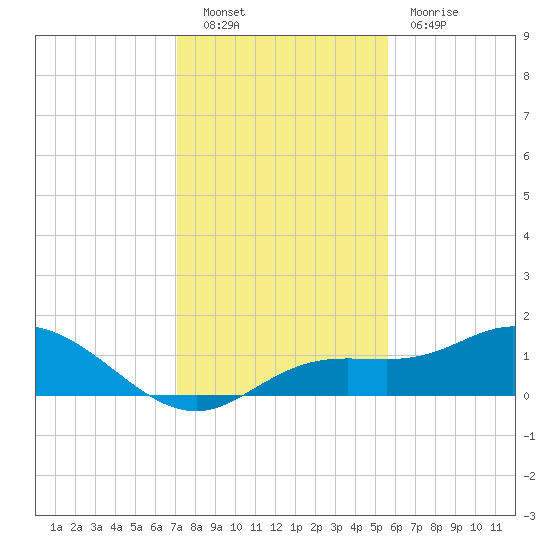Placida tide chart for Friday, December 9, 2022