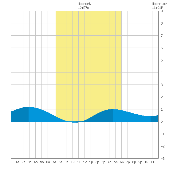 Placida tide chart for Thursday, January 12, 2023