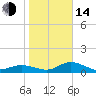 Placida tide chart for Saturday, January 14, 2023