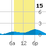 Placida tide chart for Sunday, January 15, 2023