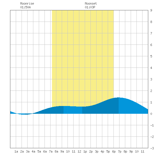 Placida tide chart for Monday, January 16, 2023