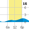 Placida tide chart for Monday, January 16, 2023