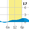 Placida tide chart for Tuesday, January 17, 2023