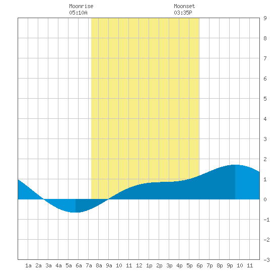 Placida tide chart for Thursday, January 19, 2023