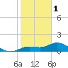 Placida tide chart for Sunday, January 1, 2023