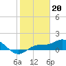 Placida tide chart for Friday, January 20, 2023
