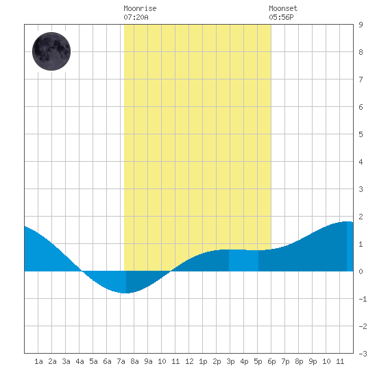 Placida tide chart for Saturday, January 21, 2023