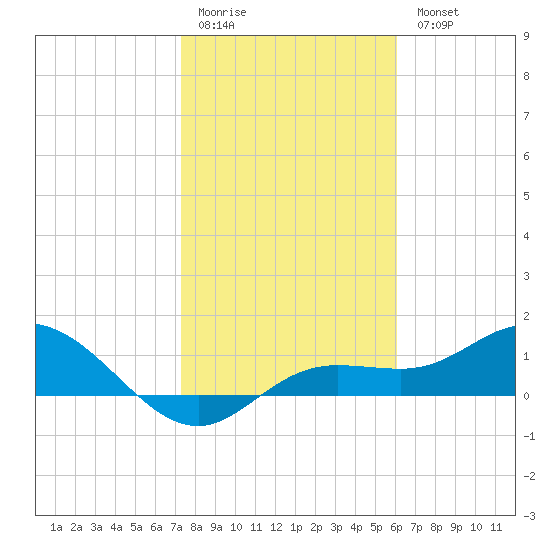 Placida tide chart for Sunday, January 22, 2023
