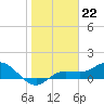 Placida tide chart for Sunday, January 22, 2023