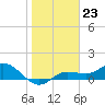 Placida tide chart for Monday, January 23, 2023