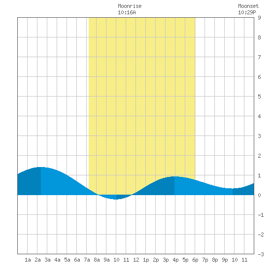 Placida tide chart for Wednesday, January 25, 2023