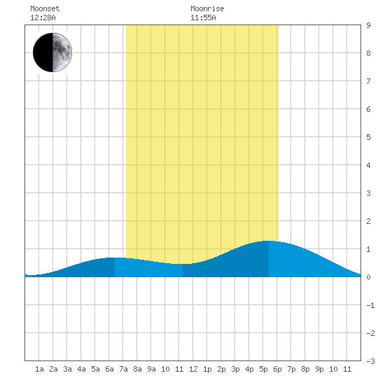 Placida tide chart for Saturday, January 28, 2023