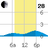 Placida tide chart for Saturday, January 28, 2023