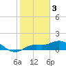 Placida tide chart for Tuesday, January 3, 2023