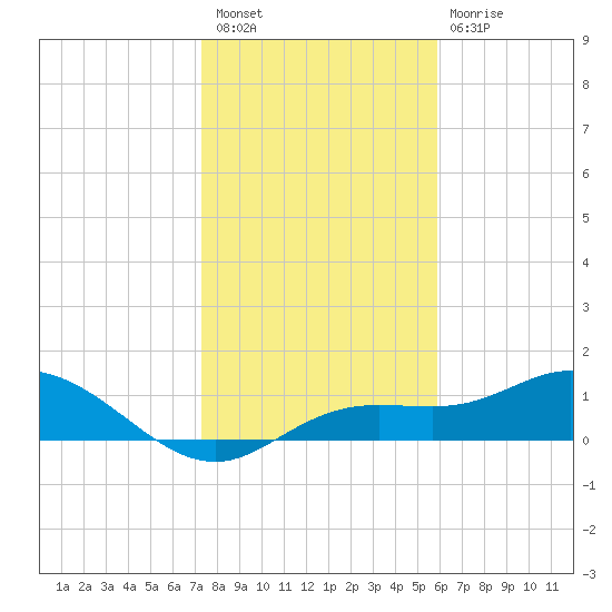 Placida tide chart for Saturday, January 7, 2023