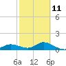 Placida tide chart for Saturday, February 11, 2023