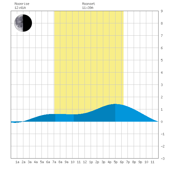 Placida tide chart for Monday, February 13, 2023