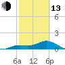 Placida tide chart for Monday, February 13, 2023