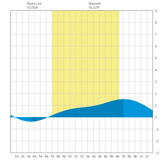 Placida tide chart for Wednesday, February 15, 2023