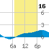 Placida tide chart for Thursday, February 16, 2023