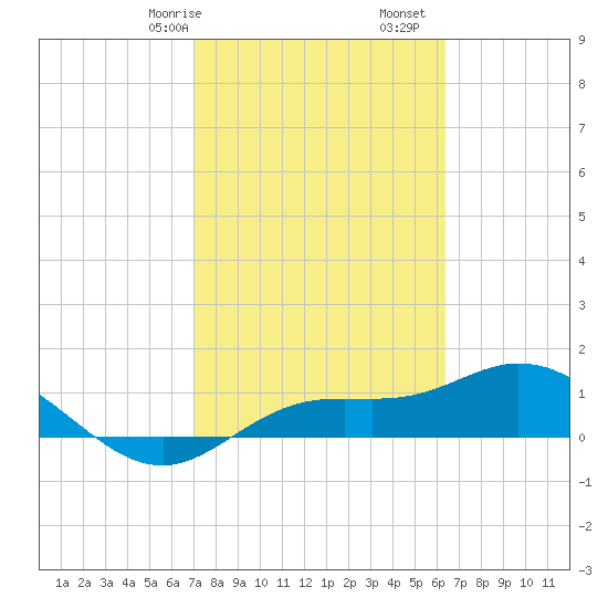 Placida tide chart for Friday, February 17, 2023