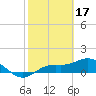 Placida tide chart for Friday, February 17, 2023