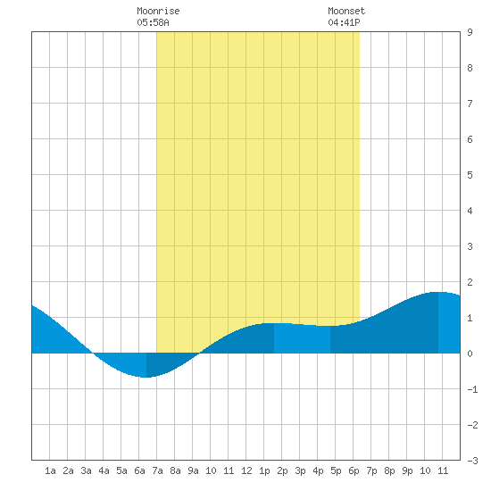 Placida tide chart for Saturday, February 18, 2023