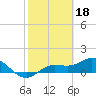 Placida tide chart for Saturday, February 18, 2023