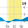 Placida tide chart for Sunday, February 19, 2023