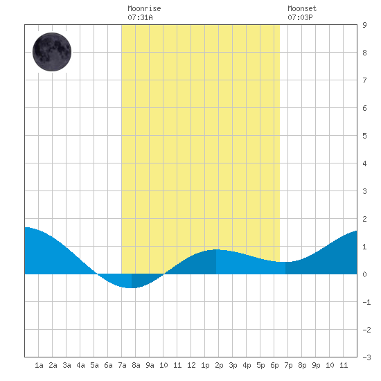 Placida tide chart for Monday, February 20, 2023